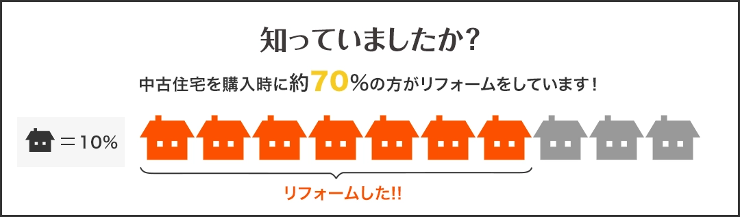 知っていましたか？中古住宅を購入時に約70%の方がリフォームをしています！