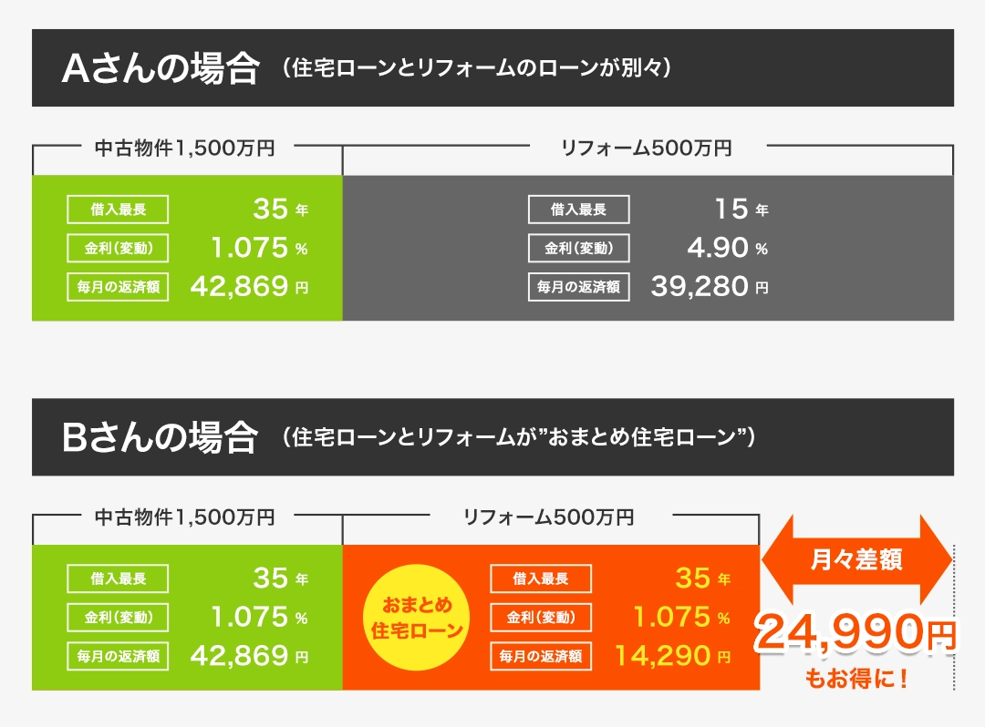 住宅ローンとリフォームのローンが別々の場合とおまとめ住宅ローンの比較